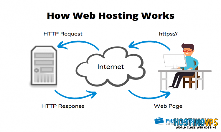 Hosting Là Gì? Kiến Thức Cơ Bản Cần Biết Về Web Hosting